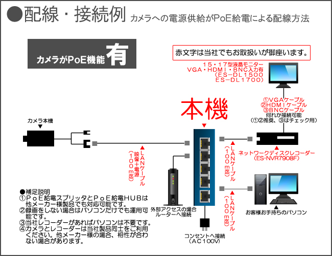 ＰｏＥ－ＨＵＢ・ハブのＰｏＥ給電の配線図例｜ES-POE304H