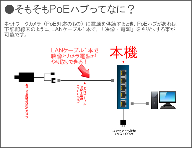 ＰｏＥ－ＨＵＢ・ハブのＰｏＥ給電についてのご説明｜ES-POE304H